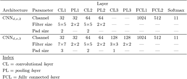 Figure 2 for Deep learning for word-level handwritten Indic script identification