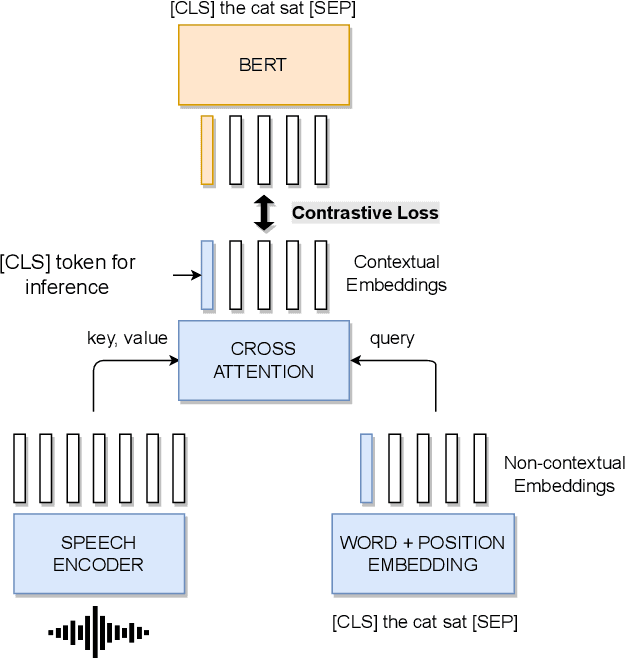 Figure 1 for Tokenwise Contrastive Pretraining for Finer Speech-to-BERT Alignment in End-to-End Speech-to-Intent Systems