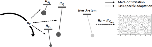 Figure 1 for Identifying Physical Law of Hamiltonian Systems via Meta-Learning