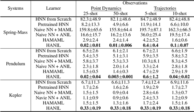 Figure 2 for Identifying Physical Law of Hamiltonian Systems via Meta-Learning