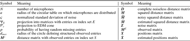 Figure 1 for Ad Hoc Microphone Array Calibration: Euclidean Distance Matrix Completion Algorithm and Theoretical Guarantees
