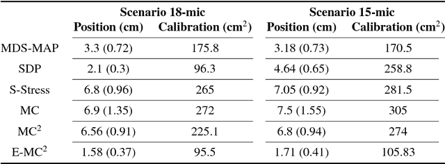 Figure 4 for Ad Hoc Microphone Array Calibration: Euclidean Distance Matrix Completion Algorithm and Theoretical Guarantees