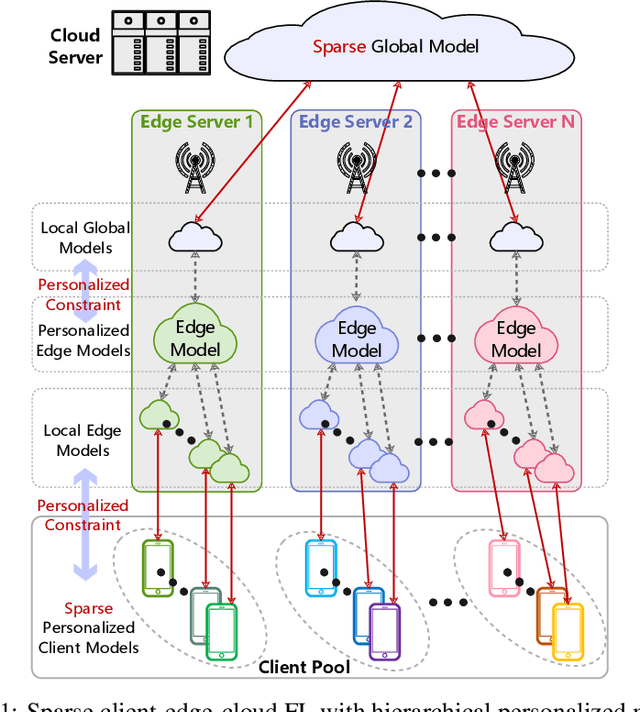 Figure 1 for Sparse Federated Learning with Hierarchical Personalization Models