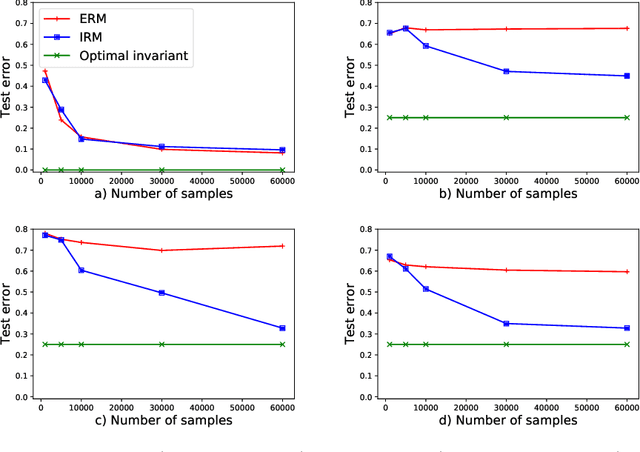 Figure 2 for Empirical or Invariant Risk Minimization? A Sample Complexity Perspective