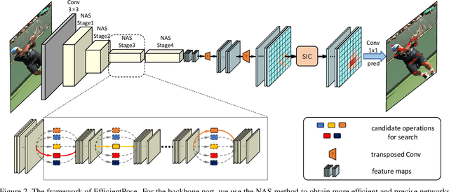 Figure 3 for EfficientPose: Efficient Human Pose Estimation with Neural Architecture Search