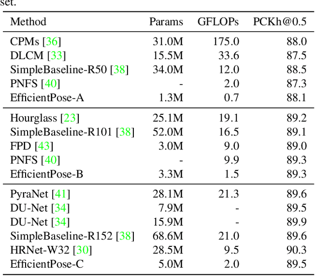 Figure 4 for EfficientPose: Efficient Human Pose Estimation with Neural Architecture Search