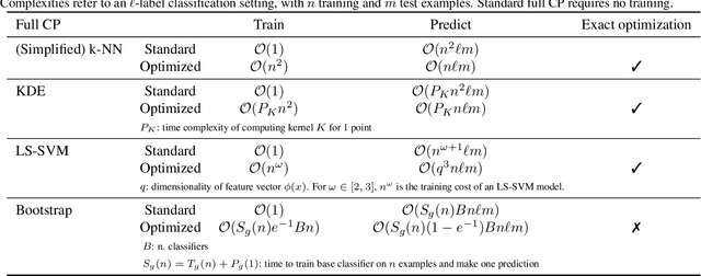 Figure 1 for Exact Optimization of Conformal Predictors via Incremental and Decremental Learning