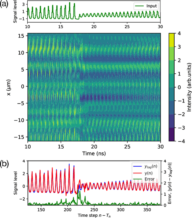 Figure 3 for Photonic neural field on a silicon chip: large-scale, high-speed neuro-inspired computing and sensing