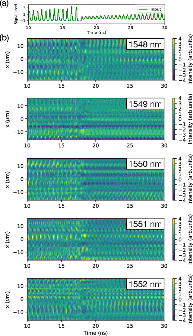 Figure 4 for Photonic neural field on a silicon chip: large-scale, high-speed neuro-inspired computing and sensing