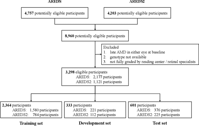 Figure 3 for Predicting risk of late age-related macular degeneration using deep learning