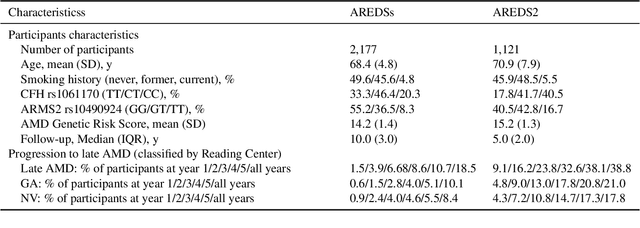 Figure 2 for Predicting risk of late age-related macular degeneration using deep learning