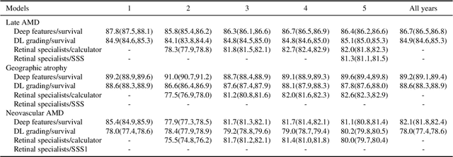 Figure 4 for Predicting risk of late age-related macular degeneration using deep learning