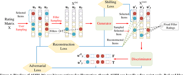 Figure 1 for Attacking Recommender Systems with Augmented User Profiles