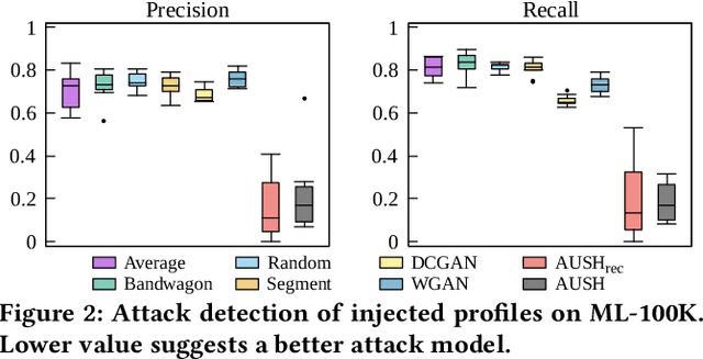 Figure 4 for Attacking Recommender Systems with Augmented User Profiles