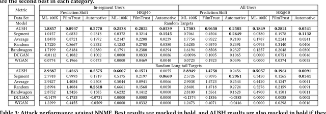 Figure 3 for Attacking Recommender Systems with Augmented User Profiles