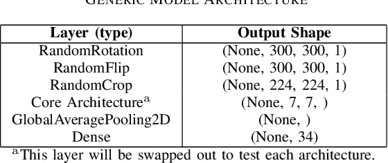 Figure 2 for A Comparison of Deep Learning Architectures for Optical Galaxy Morphology Classification