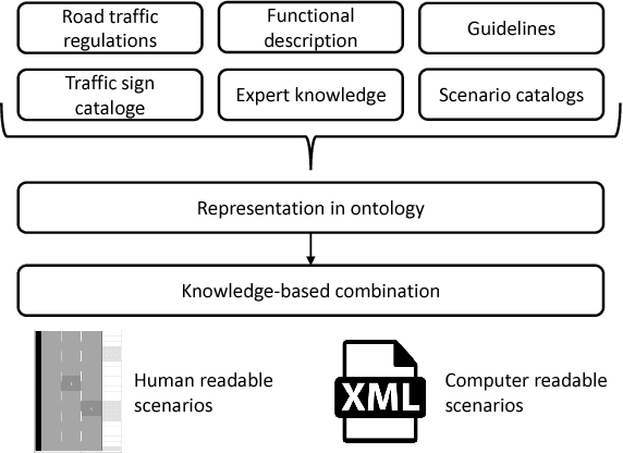 Figure 3 for Ontology based Scene Creation for the Development of Automated Vehicles