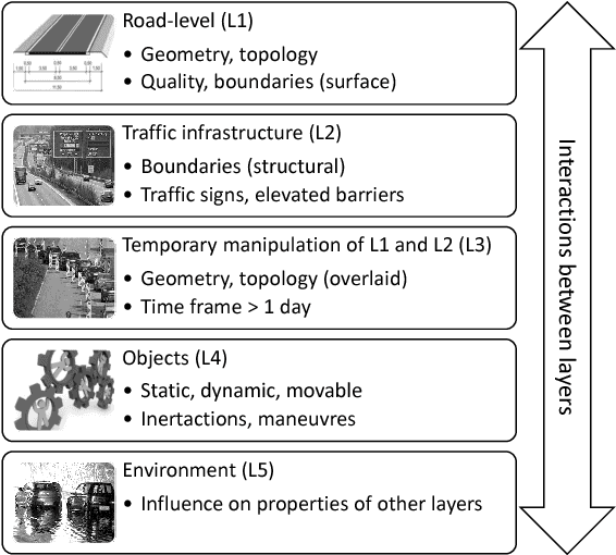Figure 4 for Ontology based Scene Creation for the Development of Automated Vehicles