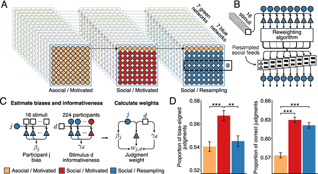 Figure 4 for Bias amplification in experimental social networks is reduced by resampling