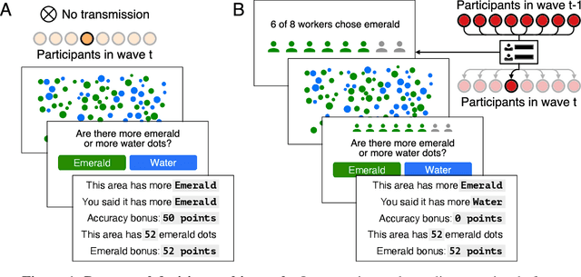 Figure 1 for Bias amplification in experimental social networks is reduced by resampling