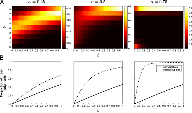 Figure 2 for Bias amplification in experimental social networks is reduced by resampling