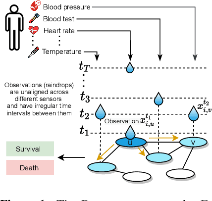 Figure 1 for Graph-Guided Network for Irregularly Sampled Multivariate Time Series