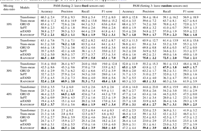 Figure 4 for Graph-Guided Network for Irregularly Sampled Multivariate Time Series