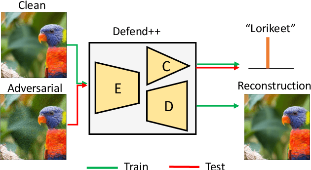 Figure 1 for Defending Adversarial Examples via DNN Bottleneck Reinforcement