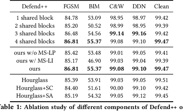 Figure 2 for Defending Adversarial Examples via DNN Bottleneck Reinforcement