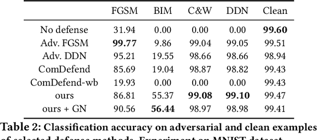 Figure 4 for Defending Adversarial Examples via DNN Bottleneck Reinforcement