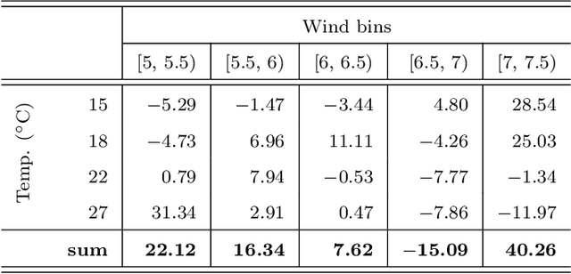 Figure 4 for Measuring Wind Turbine Health Using Drifting Concepts