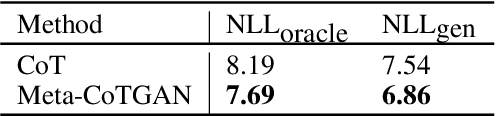 Figure 2 for Meta-CoTGAN: A Meta Cooperative Training Paradigm for Improving Adversarial Text Generation