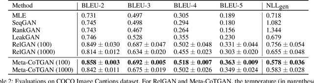 Figure 4 for Meta-CoTGAN: A Meta Cooperative Training Paradigm for Improving Adversarial Text Generation