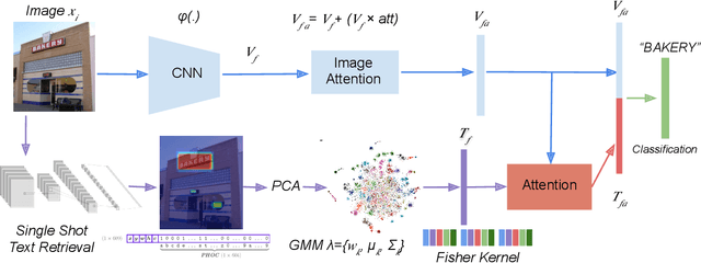 Figure 3 for Fine-grained Image Classification and Retrieval by Combining Visual and Locally Pooled Textual Features