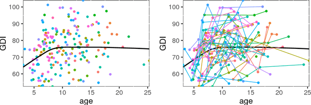 Figure 1 for Longitudinal data analysis using matrix completion
