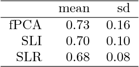 Figure 4 for Longitudinal data analysis using matrix completion