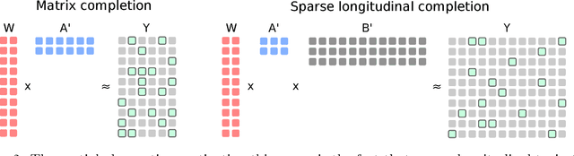 Figure 3 for Longitudinal data analysis using matrix completion