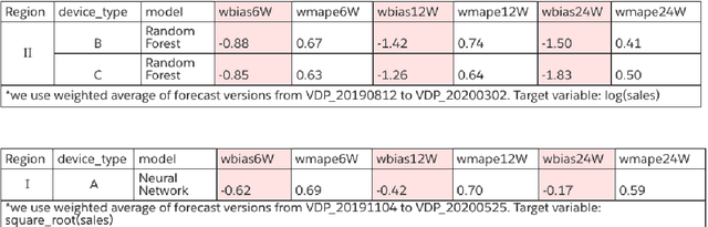 Figure 1 for Identifying and Overcoming Transformation Bias in Forecasting Models