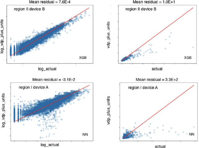 Figure 3 for Identifying and Overcoming Transformation Bias in Forecasting Models