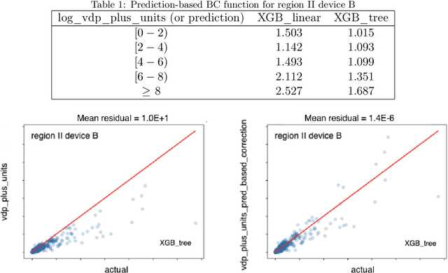 Figure 2 for Identifying and Overcoming Transformation Bias in Forecasting Models