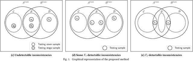 Figure 2 for Detection of Classifier Inconsistencies in Image Steganalysis