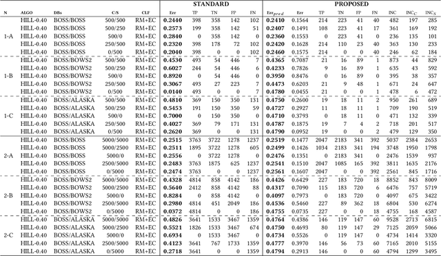 Figure 3 for Detection of Classifier Inconsistencies in Image Steganalysis