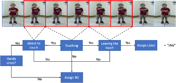 Figure 1 for Cross Your Body: A Cognitive Assessment System for Children