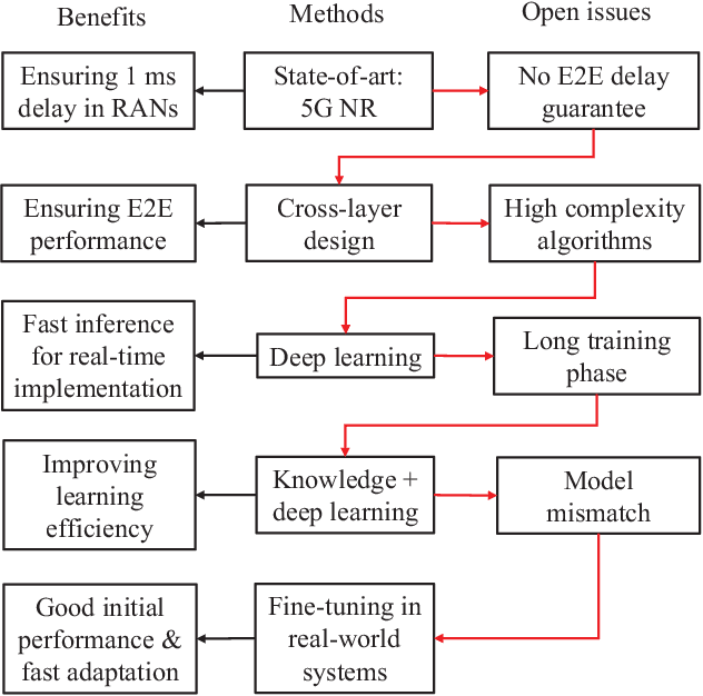 Figure 1 for A Tutorial of Ultra-Reliable and Low-Latency Communications in 6G: Integrating Theoretical Knowledge into Deep Learning