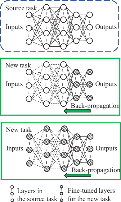 Figure 2 for A Tutorial of Ultra-Reliable and Low-Latency Communications in 6G: Integrating Theoretical Knowledge into Deep Learning