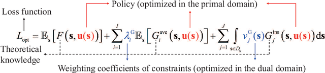 Figure 4 for A Tutorial of Ultra-Reliable and Low-Latency Communications in 6G: Integrating Theoretical Knowledge into Deep Learning