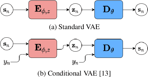 Figure 1 for Disentanglement Learning for Variational Autoencoders Applied to Audio-Visual Speech Enhancement