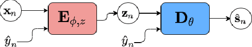 Figure 3 for Disentanglement Learning for Variational Autoencoders Applied to Audio-Visual Speech Enhancement