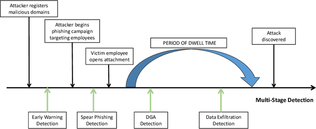 Figure 1 for An AI-based, Multi-stage detection system of banking botnets