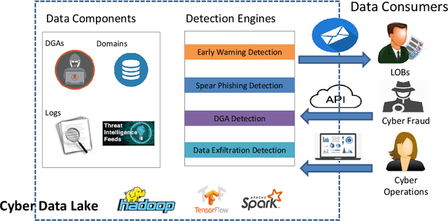 Figure 2 for An AI-based, Multi-stage detection system of banking botnets